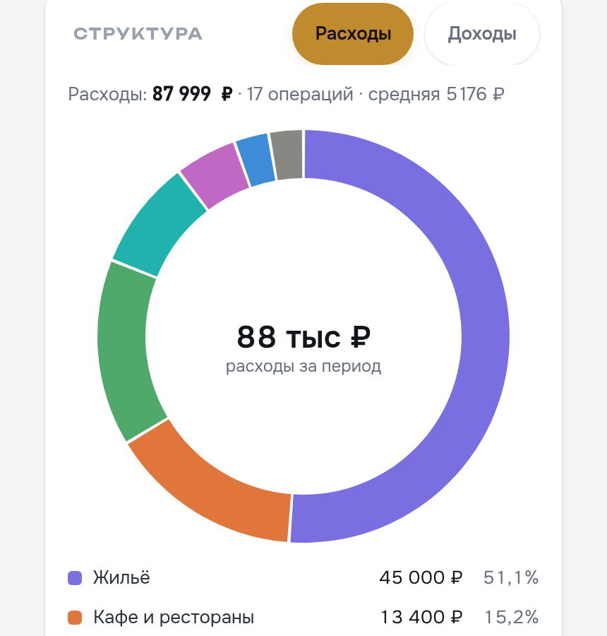 Отчёт за период: сумма расходов, число операций, круговая диаграмма и список категорий с суммами и долями